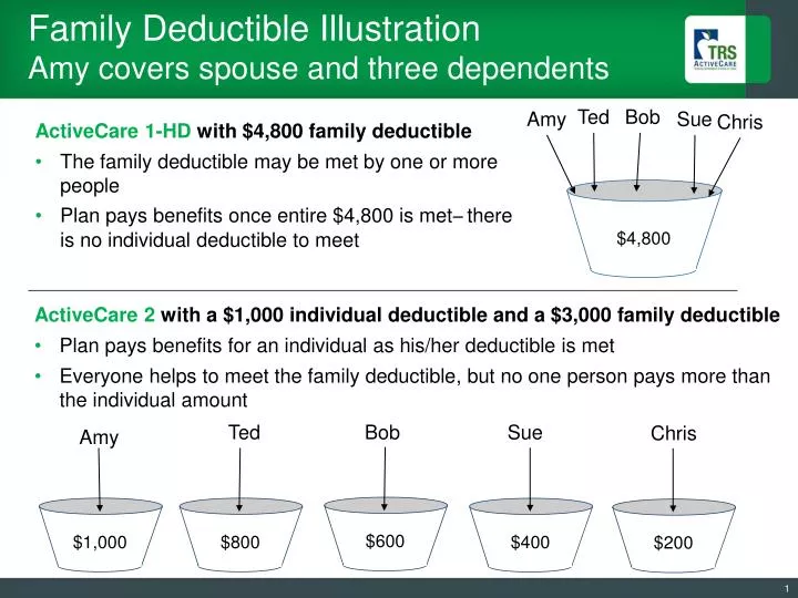 family deductible illustration amy covers spouse and three dependents n.