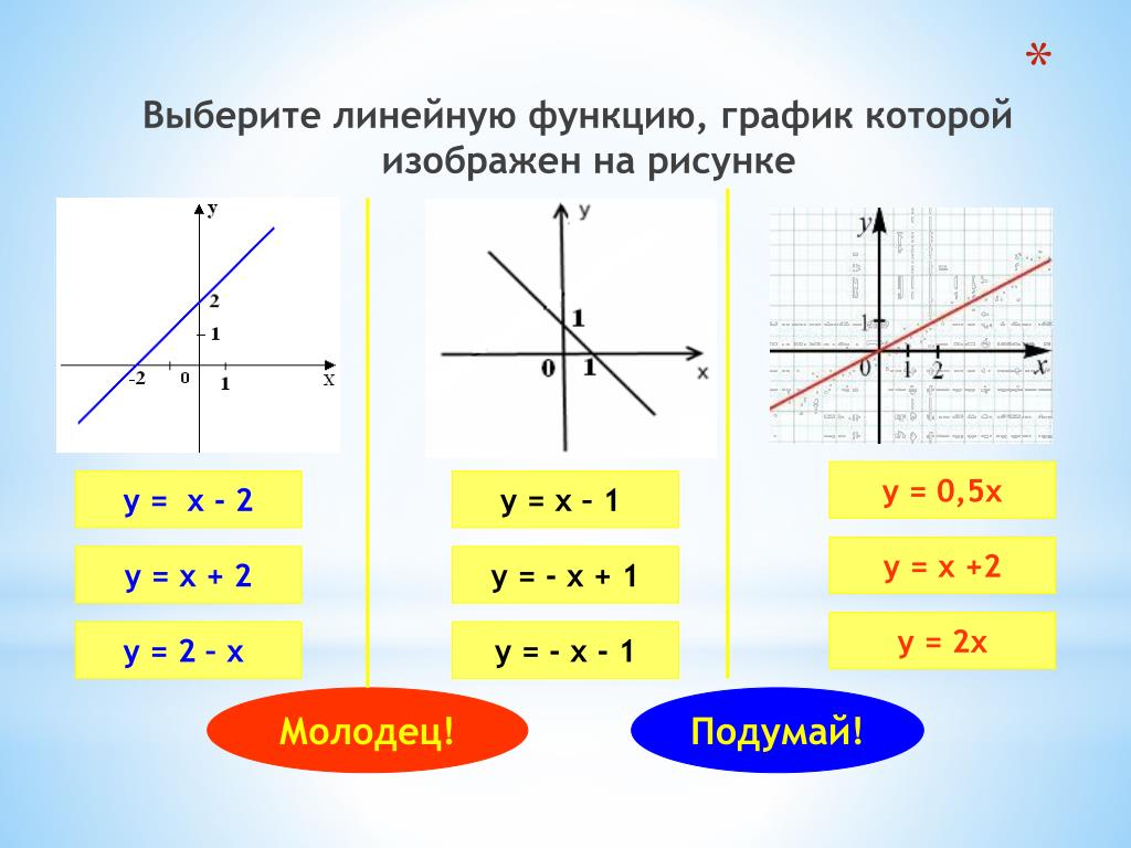 Тема график функции 7 класс. График линейной функции. Линейная функция ее свойства и график. Как выглядит линейная функция. Как решать формулы линейной функции.