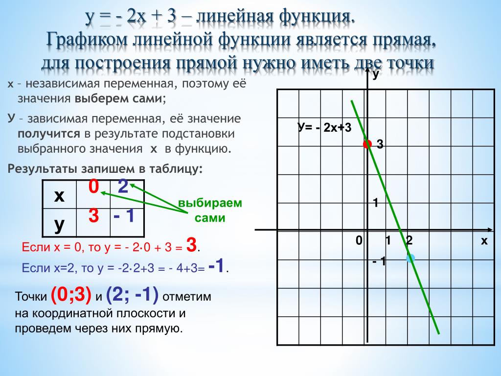 Постройте прямую у 2х 6. Как построить графики линейной функции. График линейной функции формула. Как построить формулу по графику функции. Как построить график линейной функции 7.