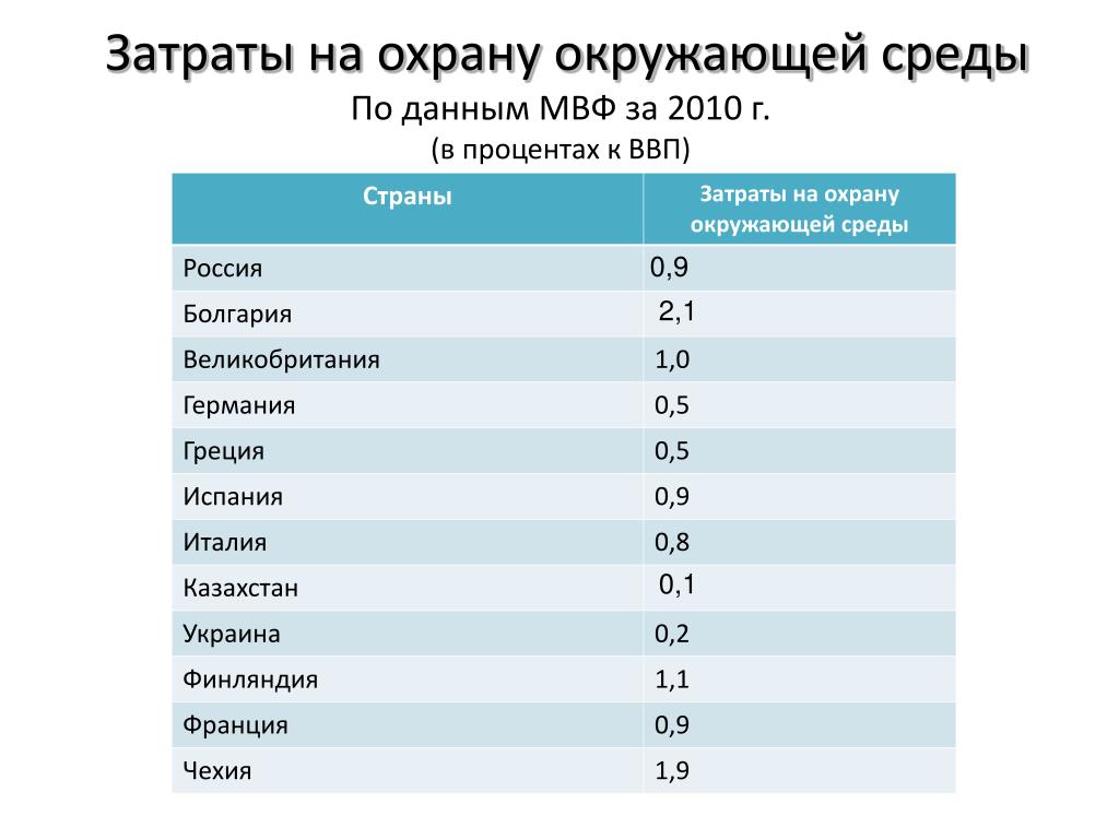 В среду другой страны. Затраты на охрану окружающей. Расходы на охрану окружающей среды. Затраты РФ на защиту окружающей среды. Затраты на экологию.