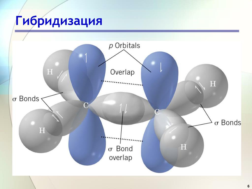 Молекулах есть двойная связь. Электронное строение этилена sp2-гибридизация. Электронное и пространственное строение этилена sp2-гибридизация. Строение молекулы этилена sp2. СП 2 гибридизация молекулы этена.
