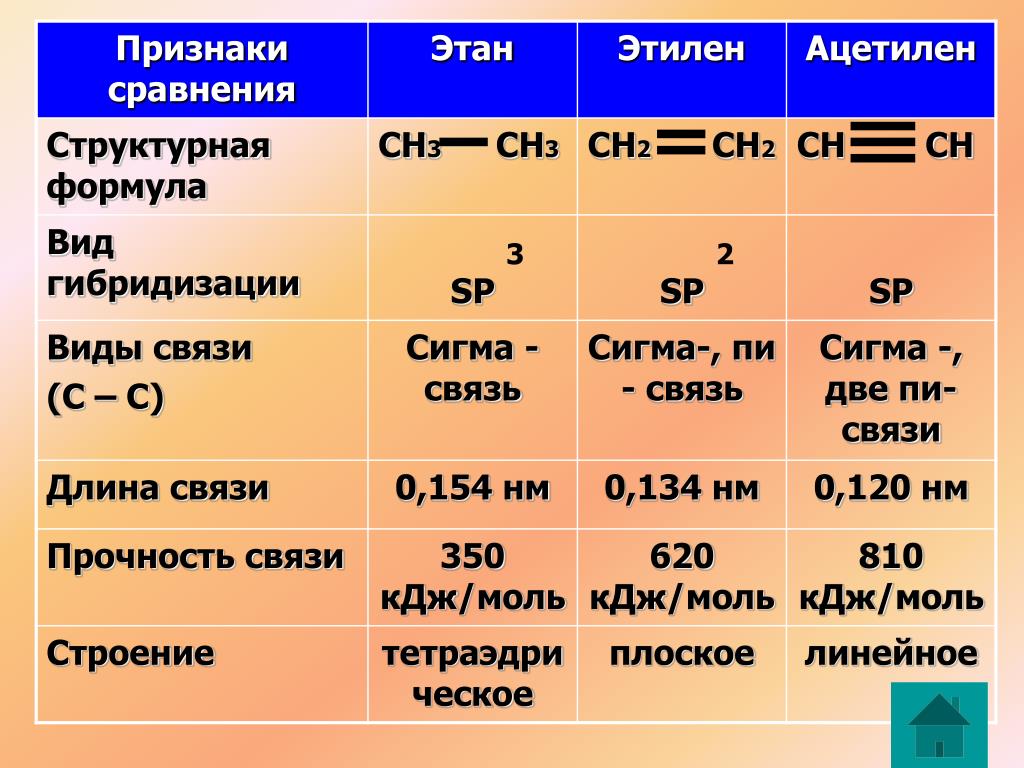 Различие метана и этана. Структура этана. Сравнительная таблица этана этилена и ацетилена. Сравните строение молекул этана этилена и ацетилена. Типы гибридизации таблица.