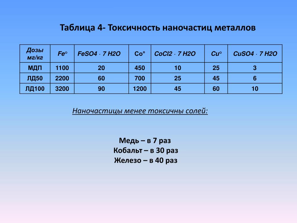 Токсичность металлов. Токсичность металлов таблица. Таблица оксидности металлов. Ряд токсичности металлов. Таблица уровня токсичности металлов.