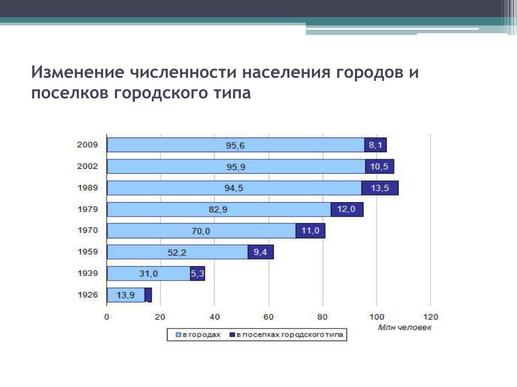 Городское поселение численность населения. Численность населения поселков городского типа. Численность поселка городского типа. Посёлок городского типа численность населения.