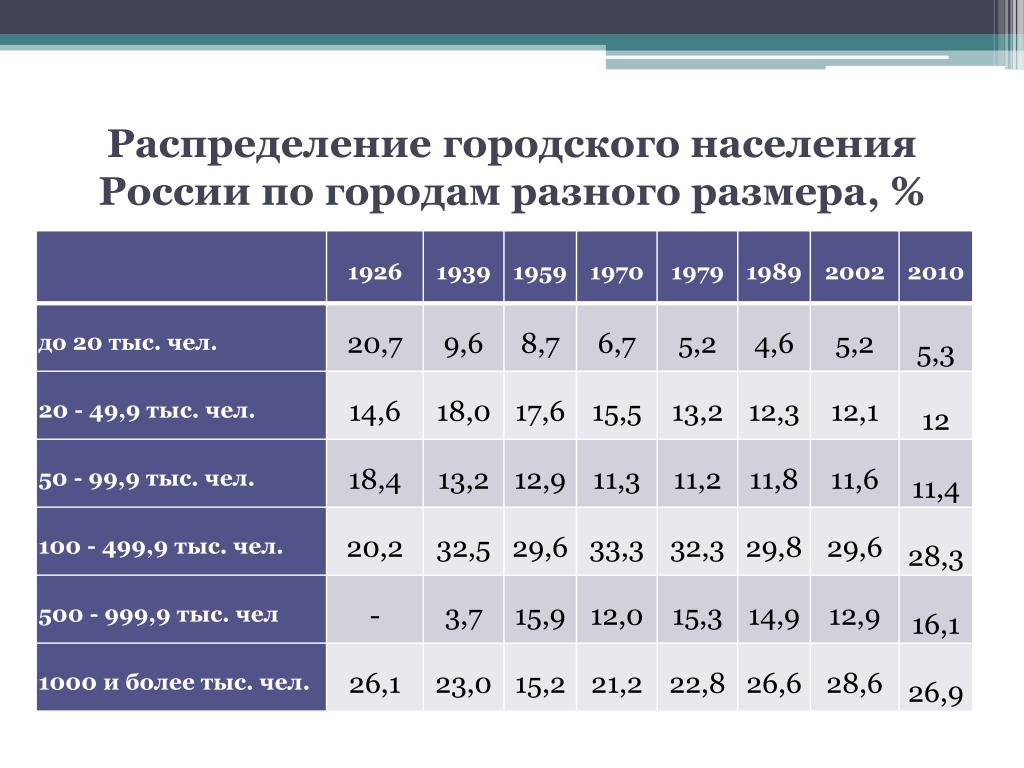 Население городского поселения. Численность городского населения. Городское население России. Распределение населения городов. Распределение населения России.