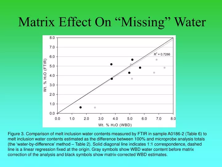 matrix effect on missing water n.