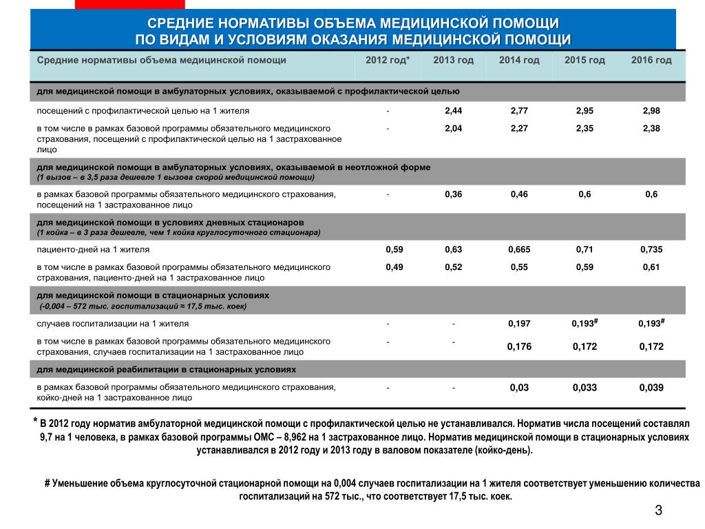 Объем оказанных медицинских услуг. Средние нормативы объема медицинской помощи. Нормативы объемов предоставления медицинской помощи. Что такое нормативы объема оказания медицинской помощи. Нормативы оказания скорой медицинской помощи.