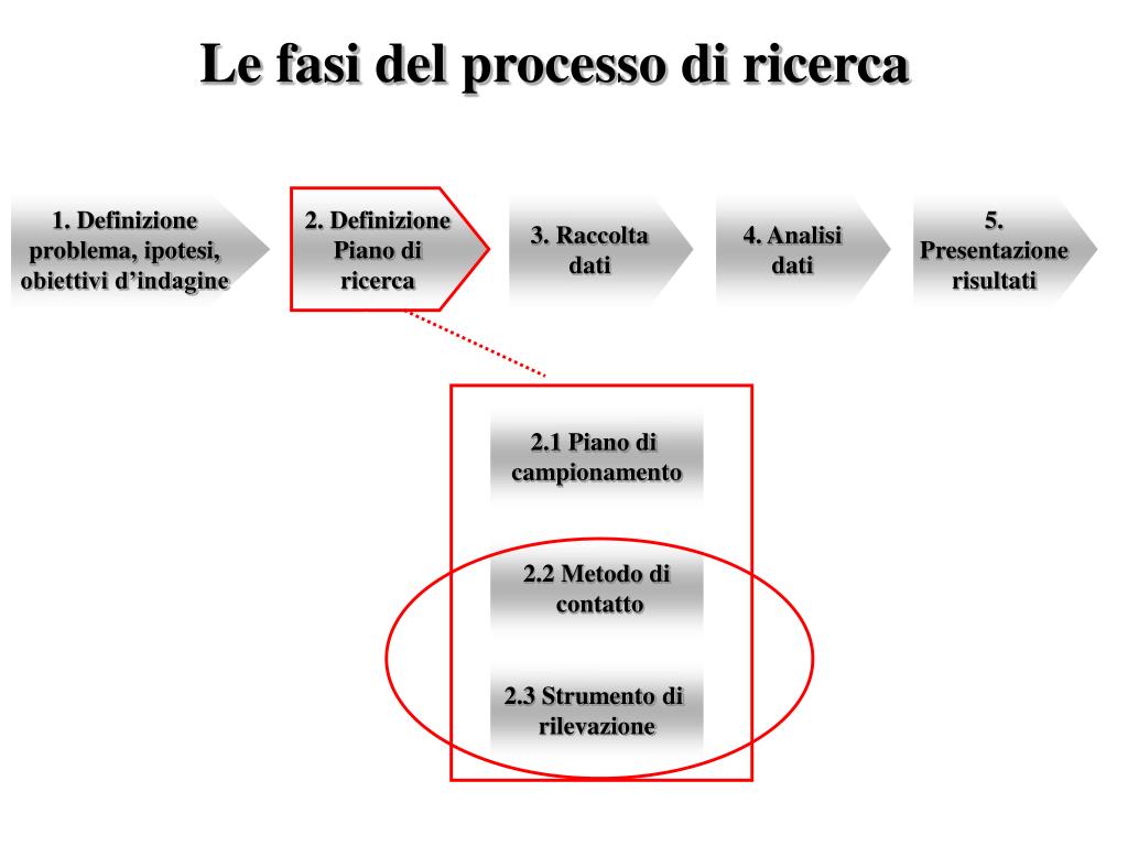 PPT - Le fasi del processo di ricerca PowerPoint Presentation, free  download - ID:5813197