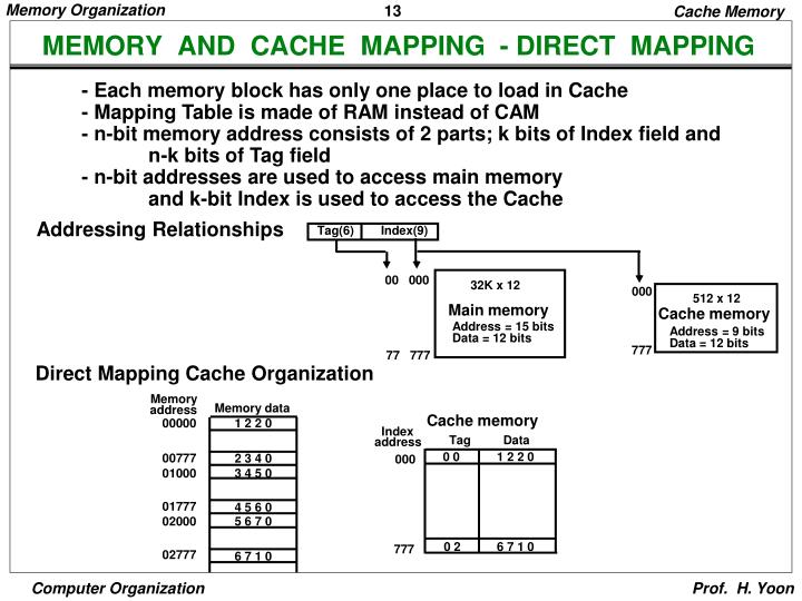 PPT - MEMORY ORGANIZATION PowerPoint Presentation - ID:5813310
