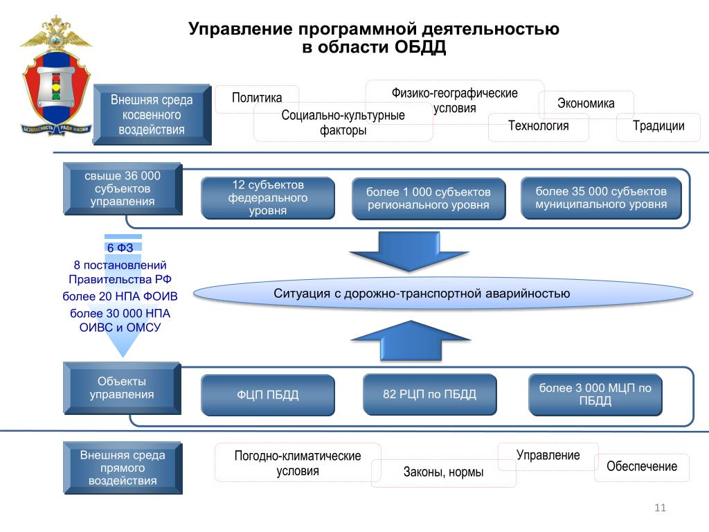 Административные подразделения россии