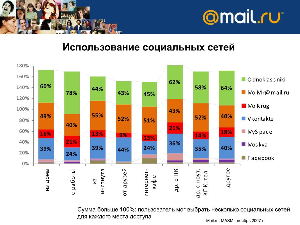 Где в какой социальной сети. Социальные сети список. Использование социальных сетей. Пользование соц сетями. Самые крупные социальные сети.