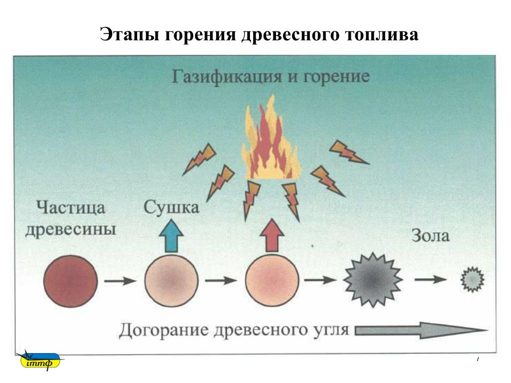 Назовите виды природного топлива для сжигания. Схема горения древесины. Стадии процесса горения. Процесс горения древесины. Стадии горения древесины.