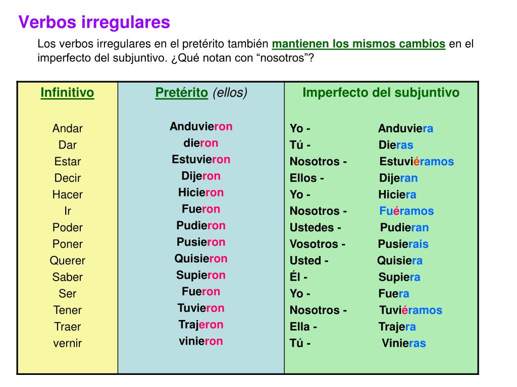 Испанские глаголы прошедшие времена. Исключения subjuntivo pretérito imperfecto. Pretérito imperfecto de subjuntivo в испанском языке. Preterito indefinido неправильные глаголы. Неправильные глаголы в indefinido в испанском.