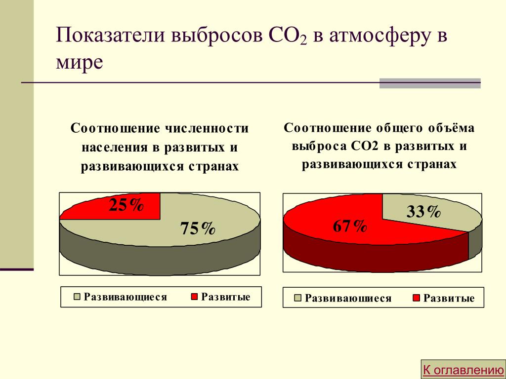 Углекислый газ в мире. Показатели выбросов co2 в атмосферу в мире. График выбросов углекислого газа в мире. Выбросы углекислого газа в атмосферу статистика. Структура выбросов со2 в мире.