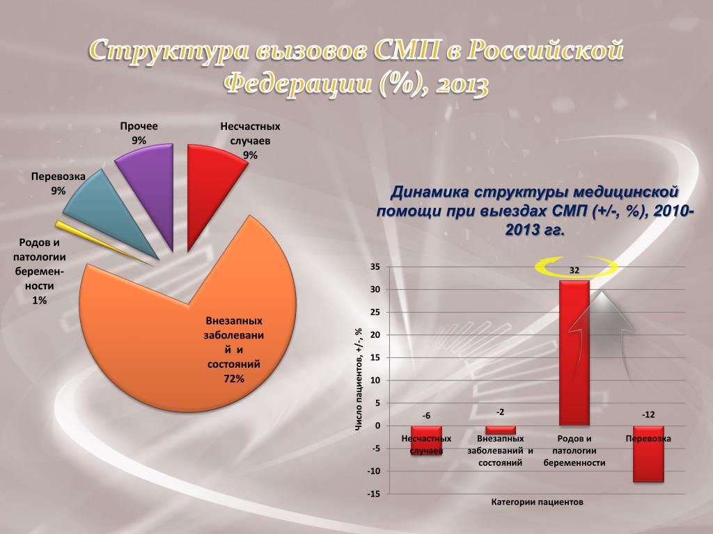 Анализ случаев заболеваний. Структура вызовов скорой медицинской помощи по заболеваниям. Структура вызовов бригад скорой медицинской помощи. Статистика вызовов скорой помощи. Анализ работы скорой медицинской помощи.