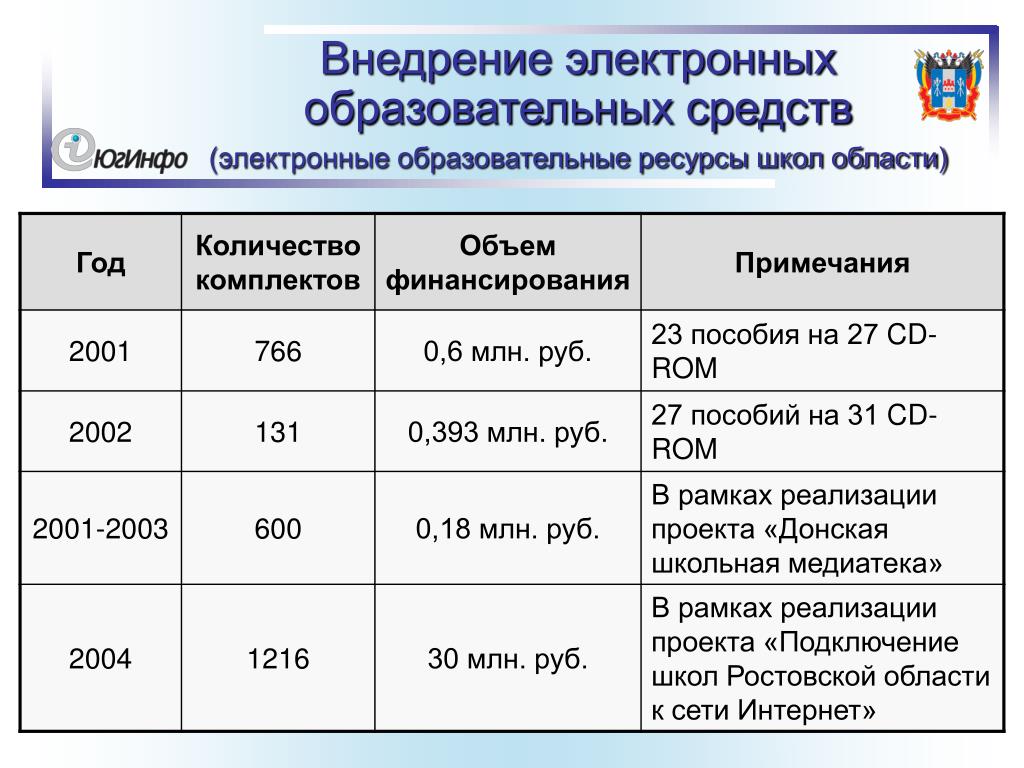Электронные средства образования. Сколько школ в Ростовской области количество.