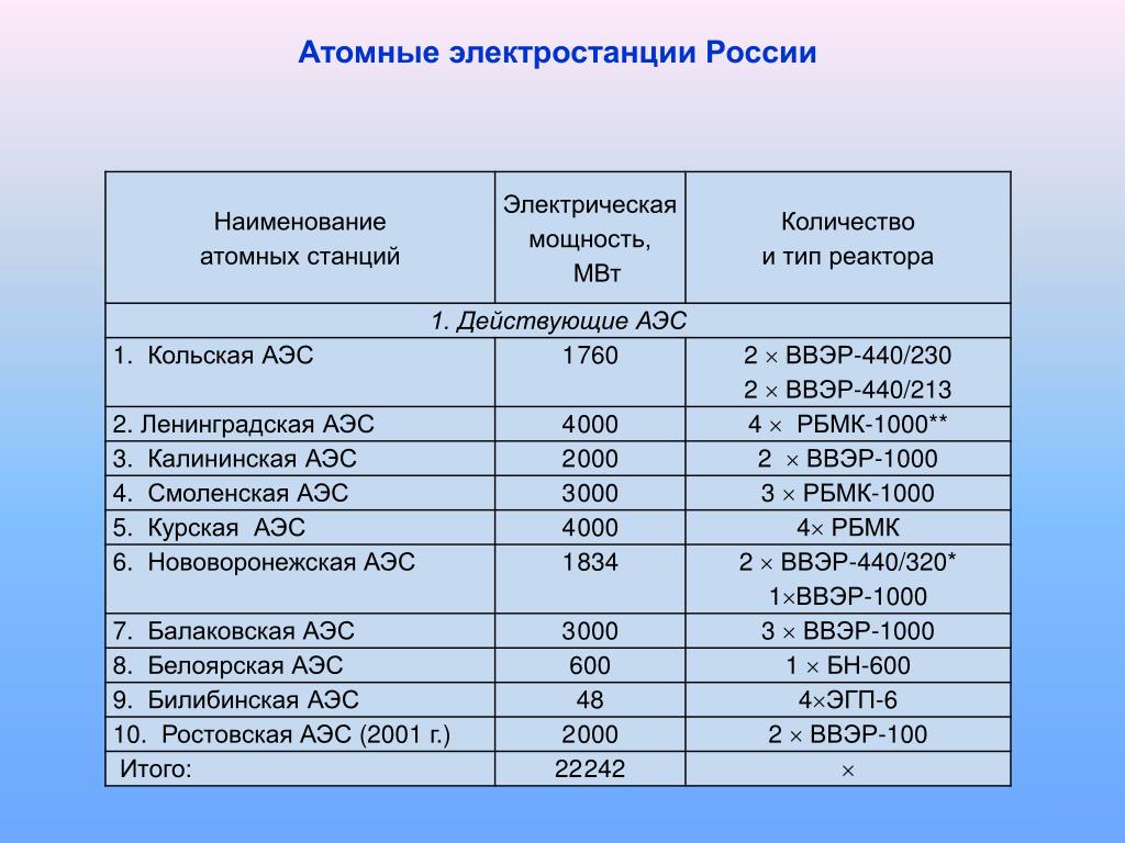 Гост аэс. Крупнейшие АЭС России. Крупнейшие АЭС России таблица. Мощность АЭС В России. Самые крупные АЭС В России список.