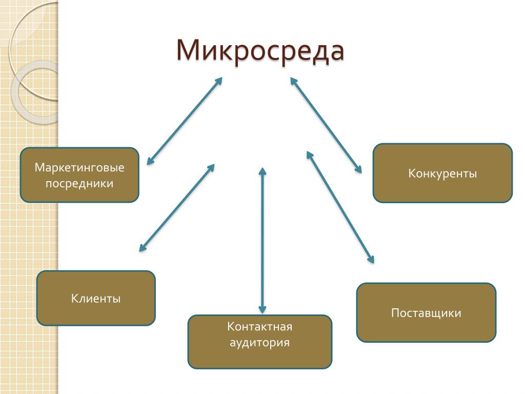 Микро составляющие. Микросреда маркетинга. Поставщики, посредники, клиенты, конкуренты. Маркетинг микросреда маркетинговые посредники. Микросреда маркетинга элементы.