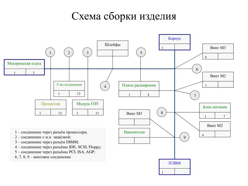 Технологический процесс сборки. Схема технологического процесса сборки изделия. Технологическая схема сборочного состава. Построение технологической схемы сборки. Технологический процесс сборки узла.