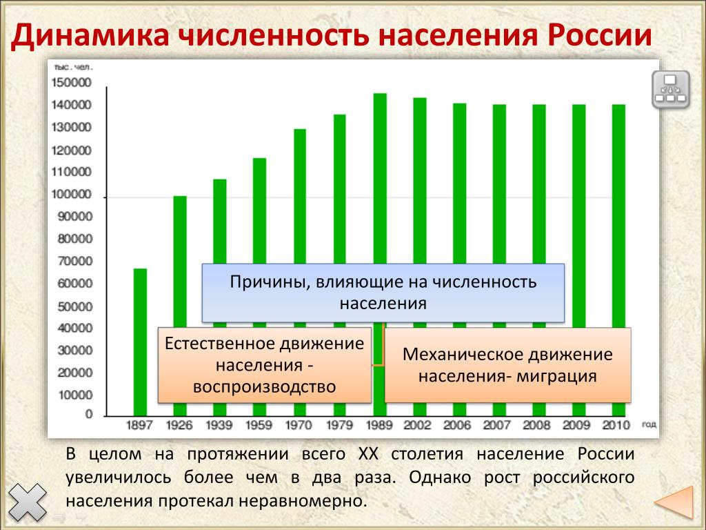 Почему численность растет. Численность населения России по годам на 2023. Изменение численности населения России диаграмма. Динамика численности населения России. Численность населиня Росси.