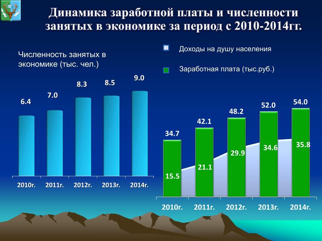 Количество занятых в россии. Динамики заработной платы. Численность занятых в экономике. Динамика ЗП. Динамика заработной платы таможня.