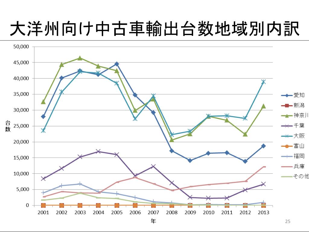 Ppt 地域別にみる中古車輸出仕向け先の特徴 Powerpoint Presentation Id Ppt 地域別にみる中古車輸出仕向け先の特徴 Powerpoint Presentation Id