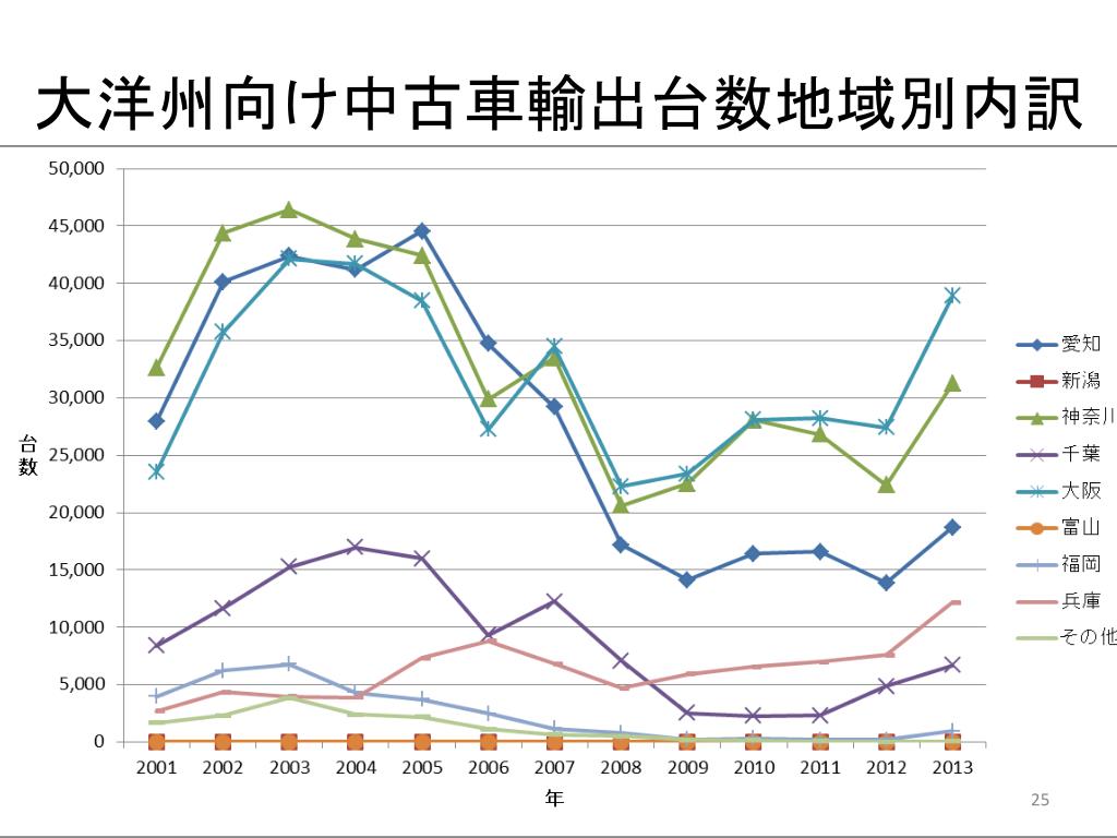 Ppt 地域別にみる中古車輸出仕向け先の特徴 Powerpoint Presentation Id