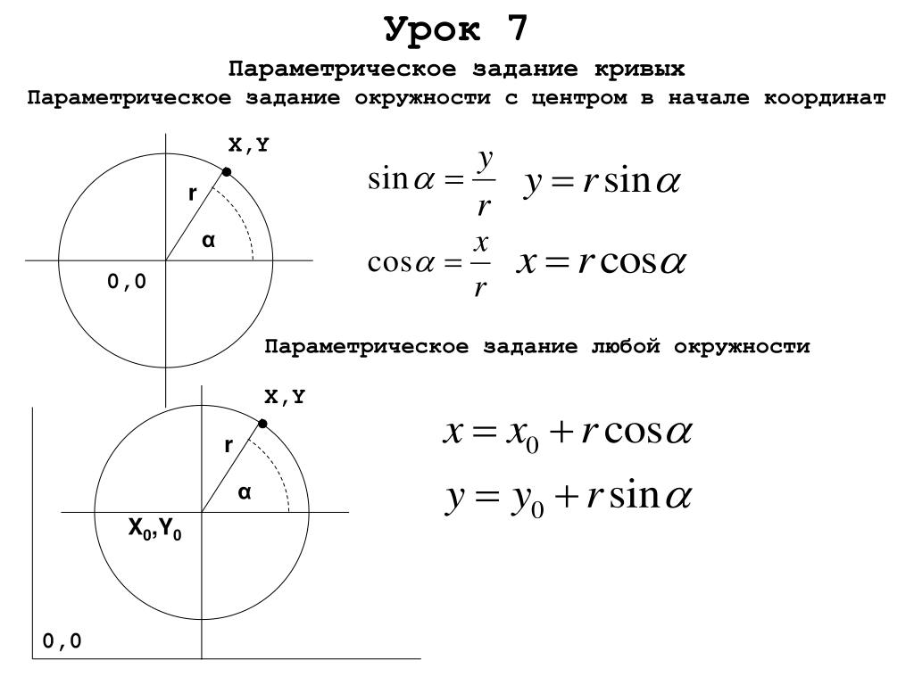 Формула окружности x y. Параметрическая формула окружности. Параметрическое задание окружности. Параметрическое уравнение окружности. Параметризация окружности.