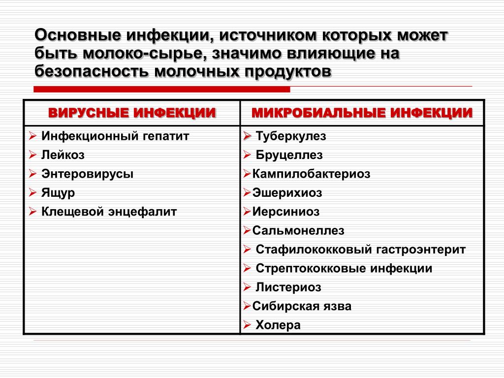 Заболевание через молоко. Болезни передающиеся через молоко. Заболевания передаваемые человеку через молоко. Заболевания передающиеся через молоко гигиена. Инфекционные болезни, передаваемые через молоко.