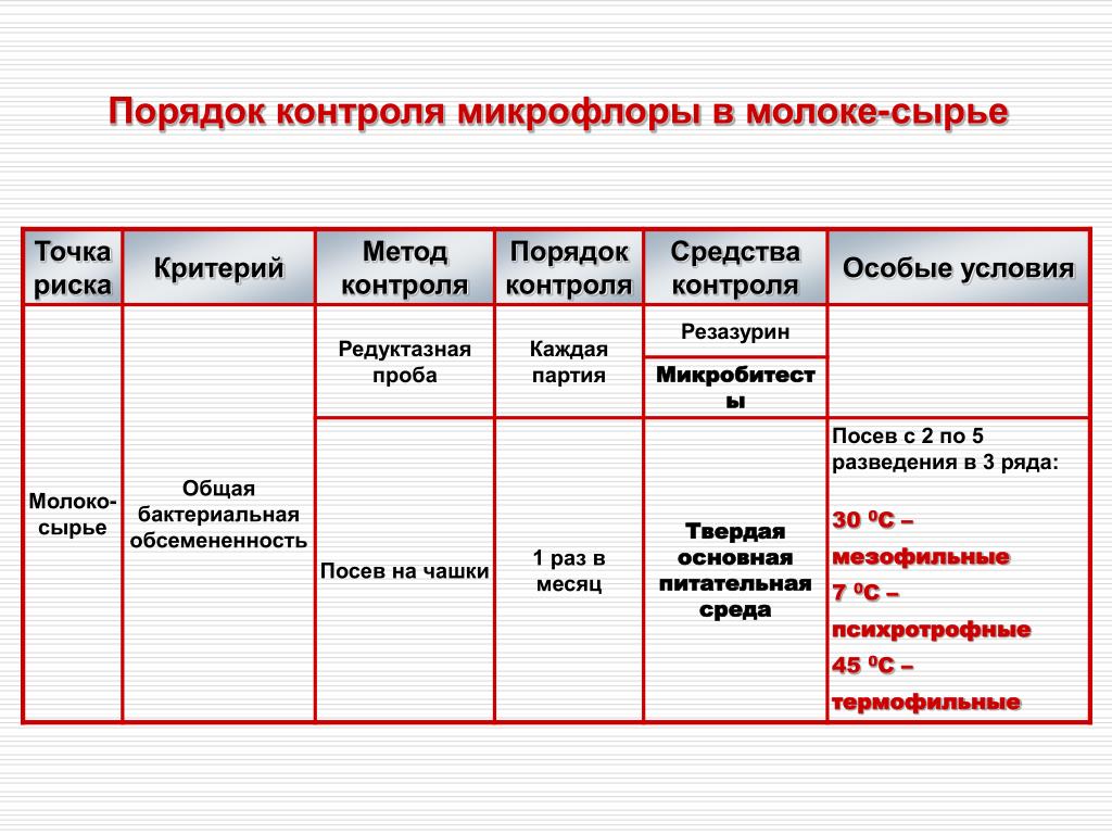 Контроль сырья. Схема микробиологического контроля. Микробиологический контроль молока сырья. Общая схема микробиологического контроля. Виды контроля молока.