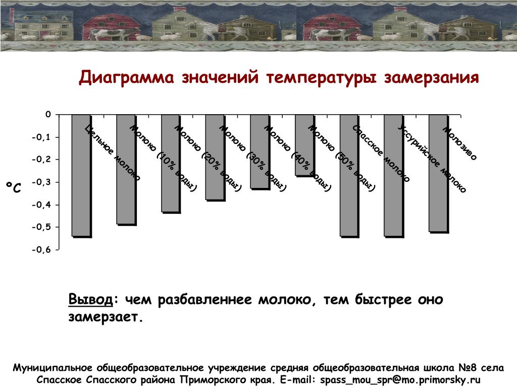 10 значений температуры. Температура кристаллизации молока. Диаграмма по тему молоко. Температура замерзания молока. Среднее значение температуры молока.