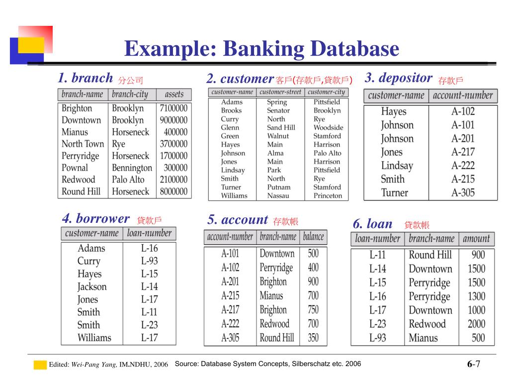 Bank database