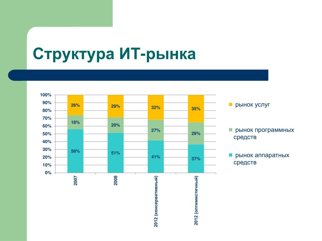 Информационный рынок россии