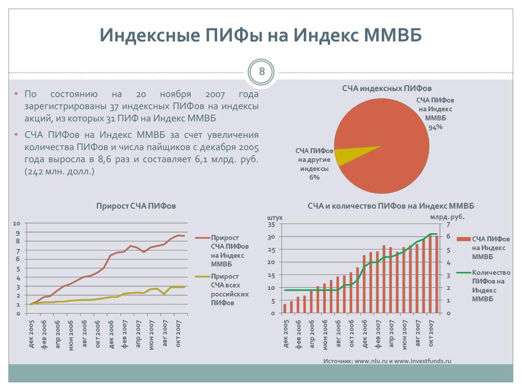 Московская биржа счет