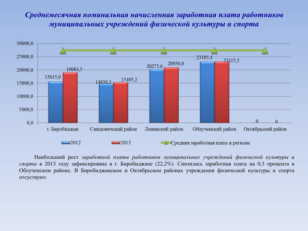 Номинальная начисленная среднемесячная заработная плата работников организаций Номинальная начисленная среднемесячная заработная плата работников организаций