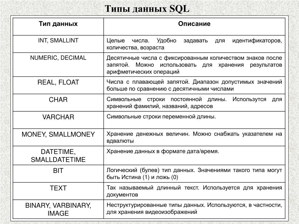 Типы данных столбцов. Типы данных SQL таблица. Типы данных SQL Server. Тип данных для возраста SQL. SQL Double Тип данных.