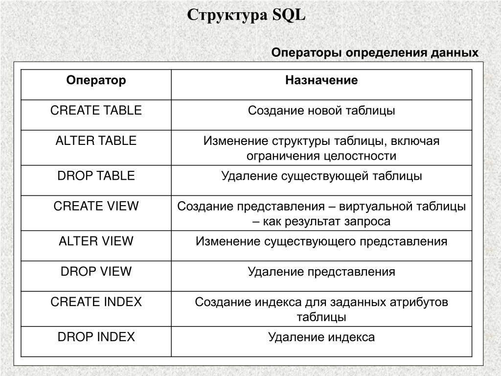 Изменение структуры языка. Структура языка SQL. Операторы SQL запросов. SQL операторы примеры. Структура SQL запроса.