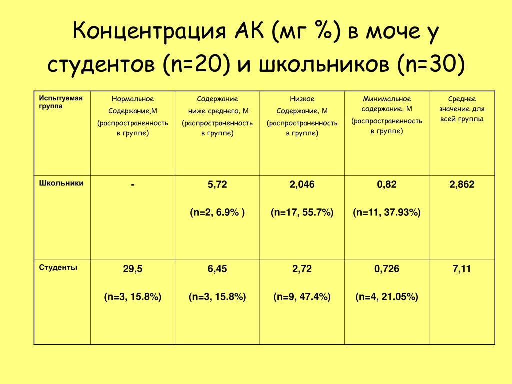 Нормальное содержание. Количественное определение витамина с и в2 в моче.