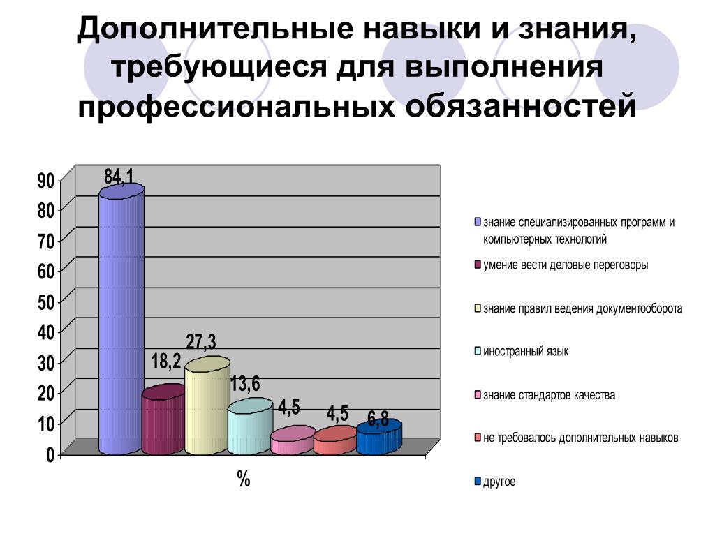 Какие знания вы хотели бы приобрести. Дополнительные знания и навыки. Дополнительные знания умения навыки. Дополнительные знания и навыки которые вы хотели бы приобрести. Дополнительный навыки и знания которые хотели бы приобрести.