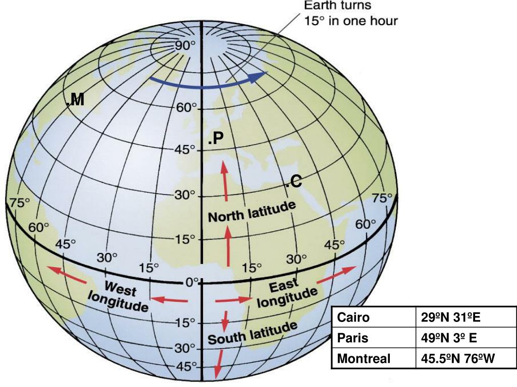 Градусы параллелей северного полушария. Экватор Гринвичский Меридиан Меридиан 180. Ширина и долгота как определить. Место пересечения экватора и нулевого меридиана. Широта и долгота как определить.