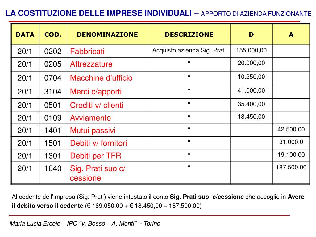 PPT - La costituzione di un’azienda PowerPoint Presentation, free ...