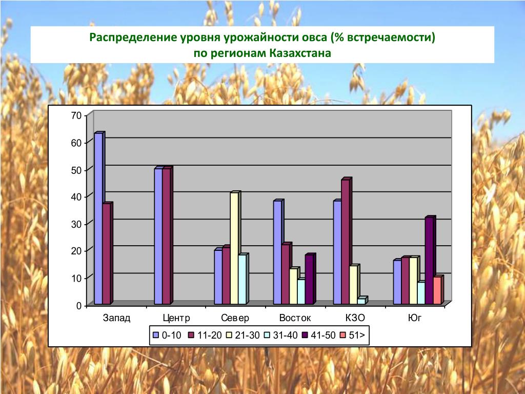 Урожайность овса. Урожайность овса в Беларуси. Планируемый уровень урожая. Распределение по уровням. Уровень урожайности