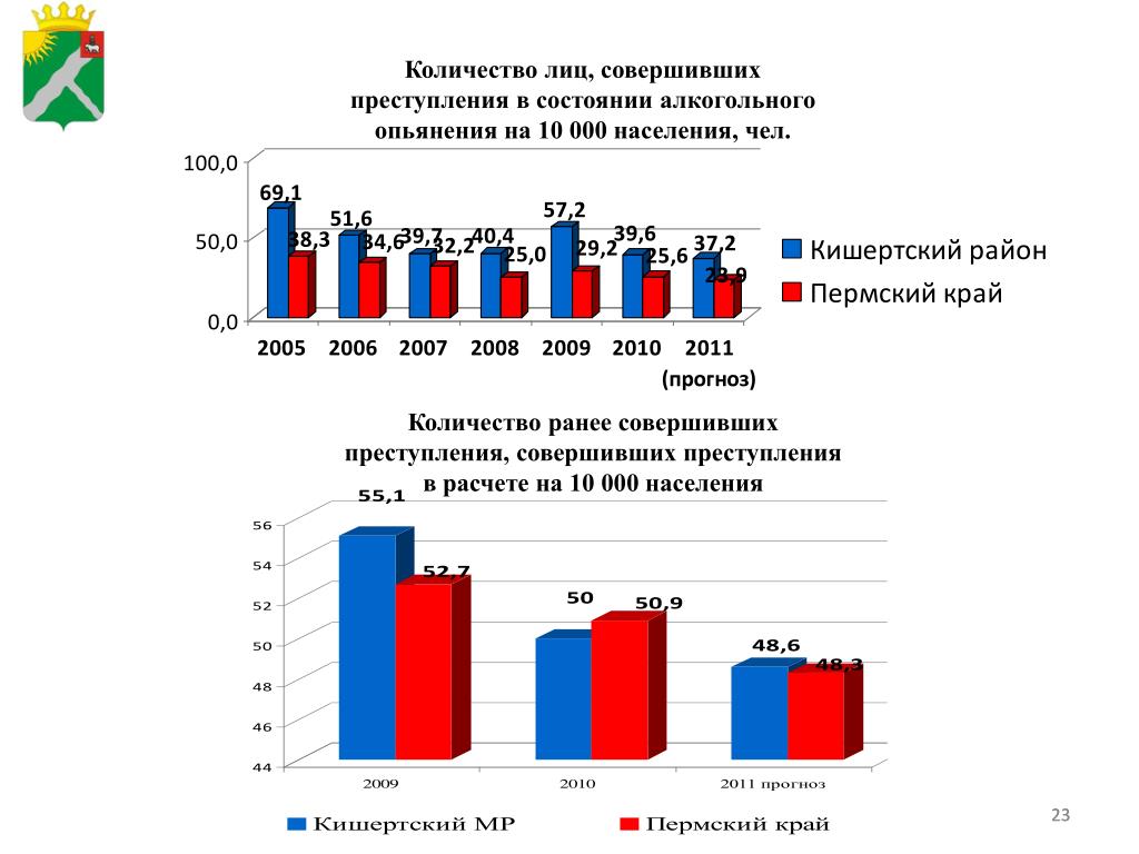 Объем лицу. Количество лиц, совершивших преступление -. Статистика преступлений в России в алкогольном опьянении. Число преступлений, совершенных в состоянии алкогольного опьянения.