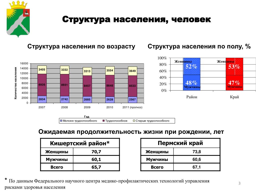 Структура по возрасту. Структура населения по полу. Структура населения Калининграда. Структура населения Барнаула.
