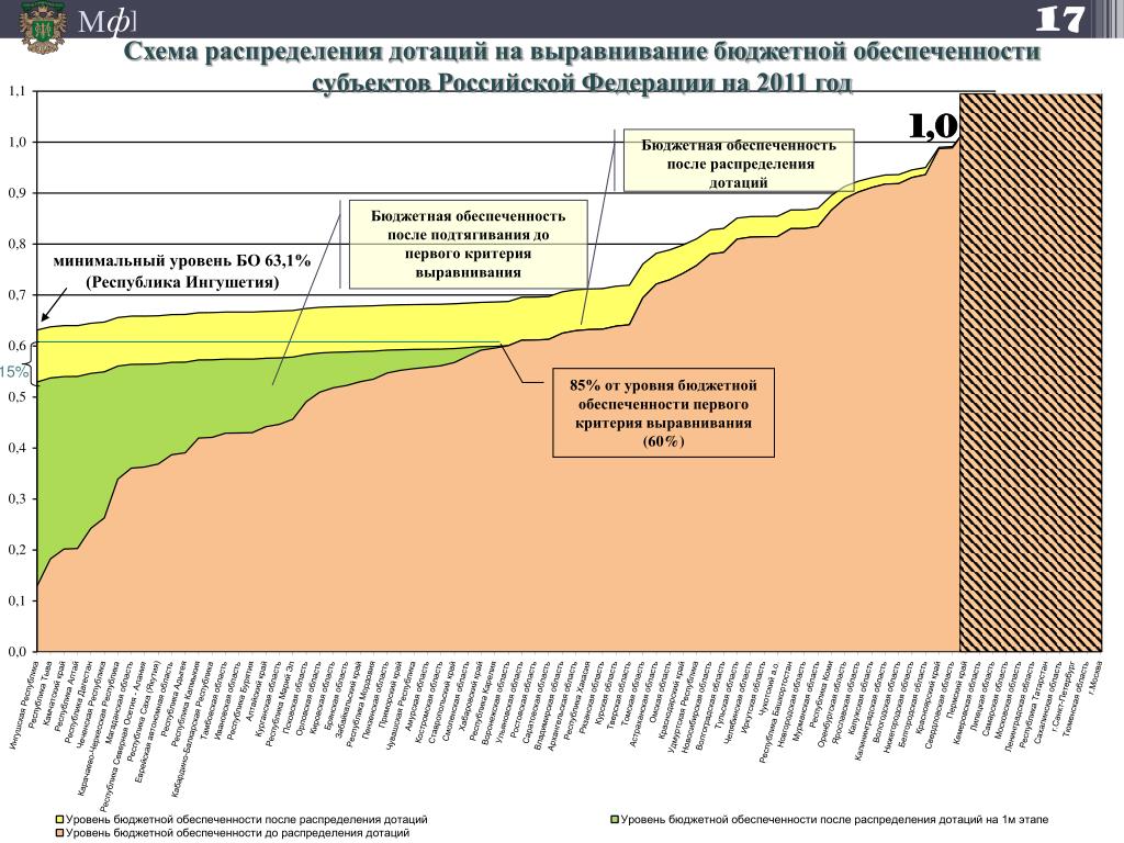Дотации на выравнивание бюджетной обеспеченности. Уровень бюджетной обеспеченности. Первый критерий выравнивания бюджетной обеспеченности. Федеральные дотации на выравнивание бюджетной обеспеченности. Дотации на выравнивание бюджетной обеспеченности. Уровень бюджетной обеспеченности. Первый критерий выравнивания бюджетной обеспеченности.