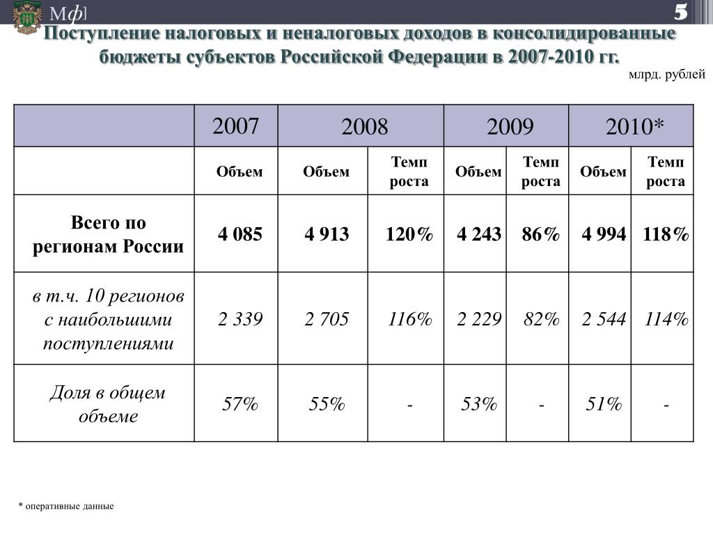 Состояние федерального бюджета в российской федерации