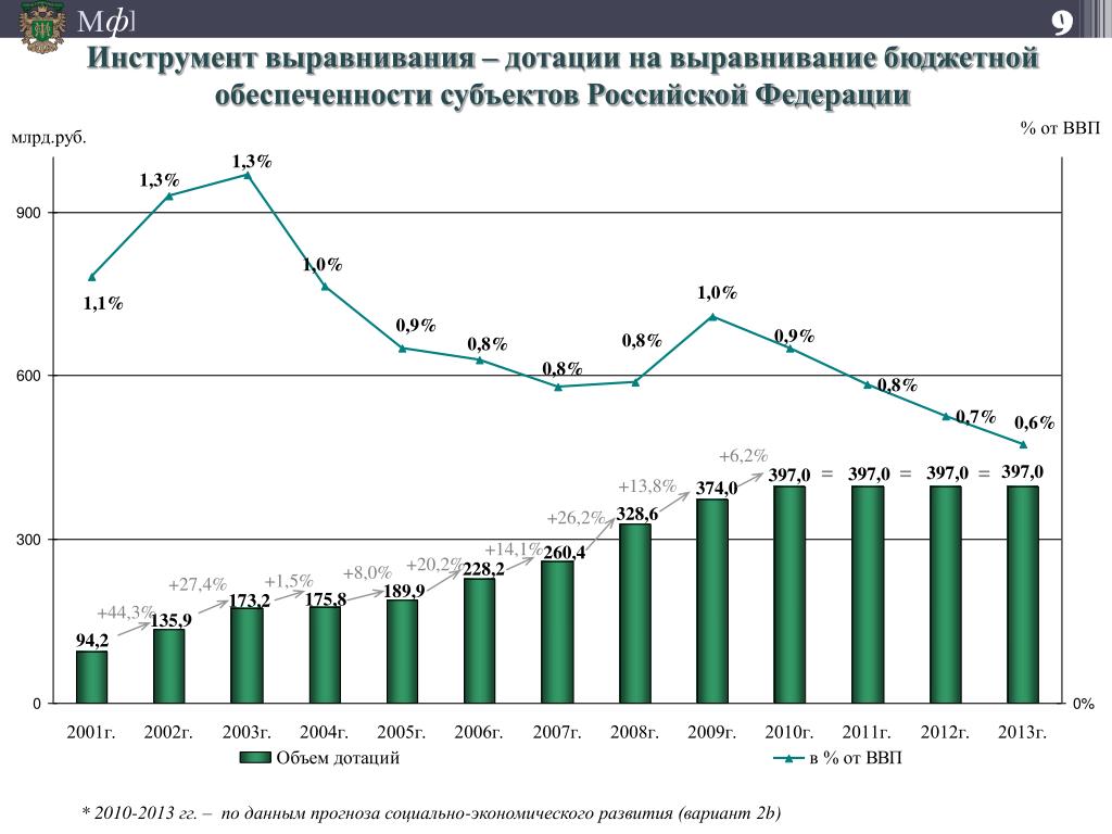 Дотации на выравнивание бюджетной обеспеченности. Бюджетной обеспеченности субъектов. Уровень бюджетной обеспеченности. Дотации на выравнивание уровня бюджетной обеспеченности. Дотации на выравнивание бюджетной обеспеченности. Бюджетной обеспеченности субъектов. Уровень бюджетной обеспеченности.