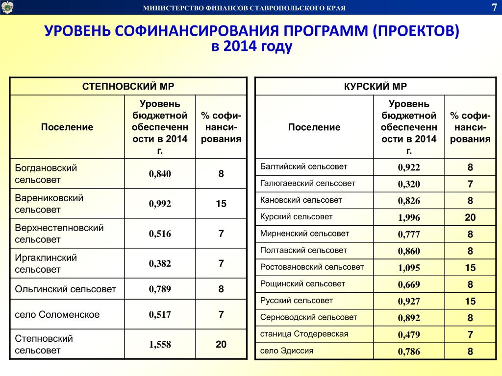 Какой номер ставропольского края. Уровень софинансирования это. Код Ставропольского края. Крупные города Ставропольского края список. Министерство финансов Ставропольского края.