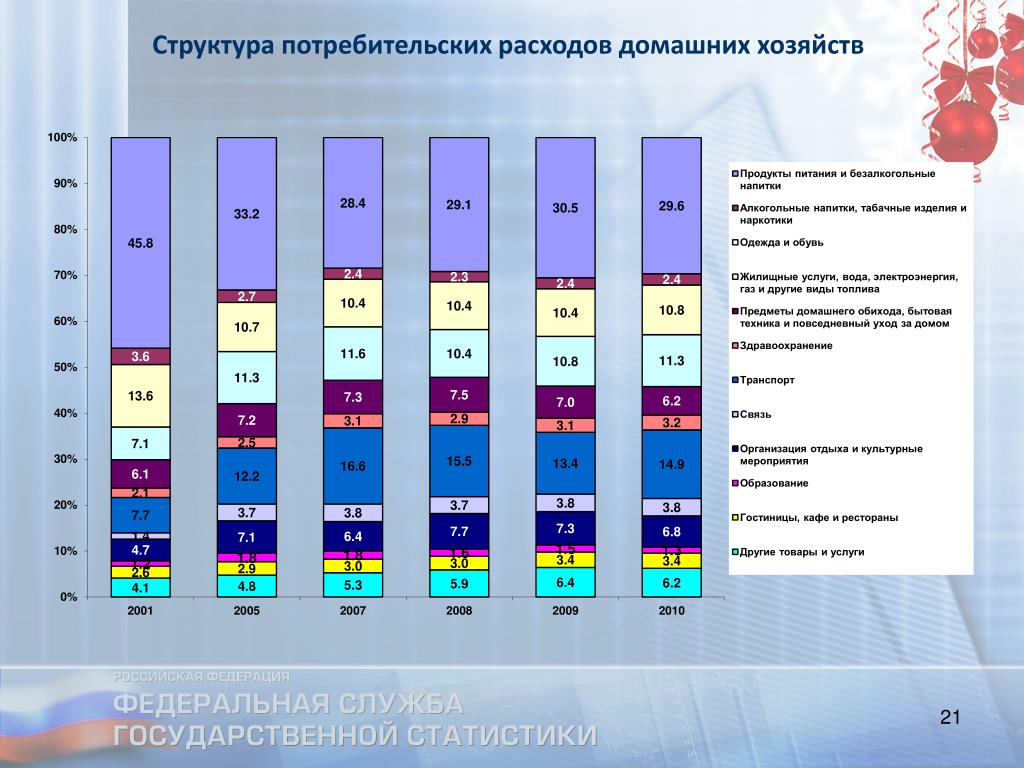 Показатели домохозяйств. Структура потребительских расходов домашних хозяйств в России. Состав потребительских расходов домашних хозяйств 2020. Структура расходов домохозяйств. Структура расходы домашнего хозяйства.