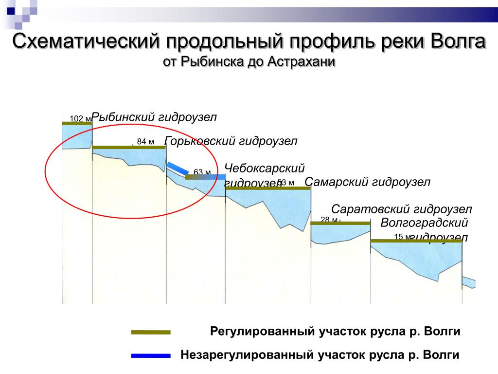 Как измеряется уровень воды в реке. Продольный профиль реки Волга. Схематический продольный профиль реки Волга. Ступенчатый продольный профиль реки. Каскад ГЭС на Волге.